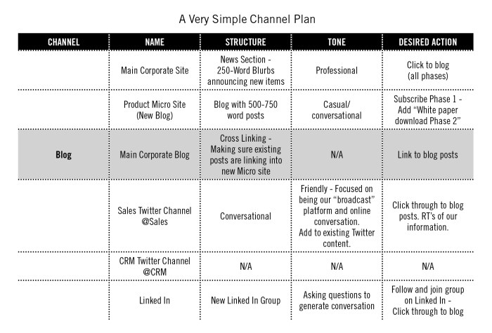 Developing a Content Marketing Plan