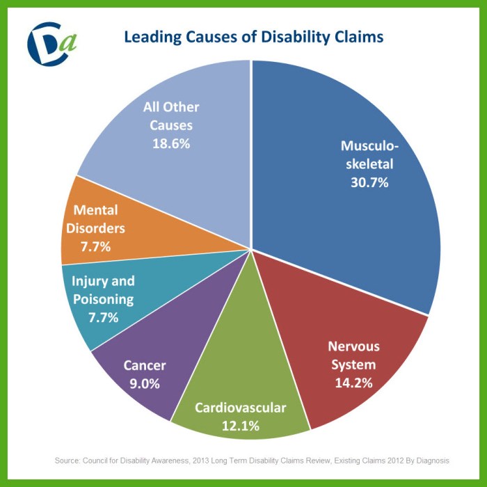 Disability insurance claims